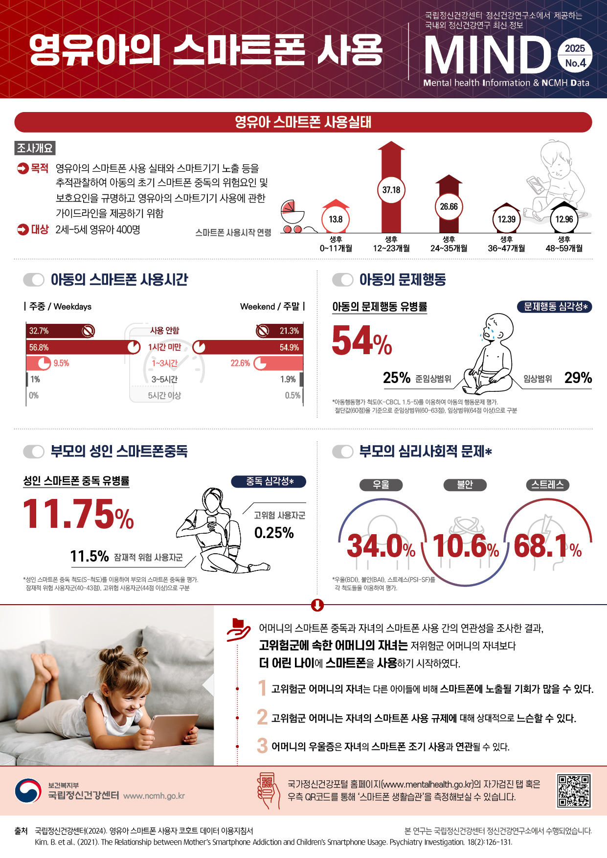 국립정신건강센터 정신건강연구소에서 제공하는  국내외 정신건강연구 최신 정보 MIND(Mental health Information & NCMH Data) 2025년 4호    영유아 스마트폰 사용실태 조사개요 목적: 영유아의 스마트폰 사용 실태와 스마트기기 노출 등을 추적관찰하여 아동의 초기 스마트폰 중독의 위험요인 및 보호요인을 규명하고 영유아의 스마트기기 사용에 관한 가이드라인을 제공하기 위함 대상 2세-5세 영유아 400명  스마트폰 사용시작 연령 생후 0-11개월 13.8%, 생후 12-23개월 37.18%, 생후24-35개월 26.66%, 생후 36-47개월 12.39%, 생후 48-59개월 12.96%  아동의 스마트폰 사용시간 주중 사용안함 32.7%, 1시간 미만 56.8%, 1-3시간 9.5%, 3-5시간 1%, 5시간 이상 0% 주말 사용안함 21.3%, 1시간 미만 54.9%, 1-3시간 22.6%, 3-5시간 1.9%, 5시간 이상 0.5%  아동의 문제행동 아동의 문제행동 유병률 54% 문제행동 심각성* 준임상범위 25%, 임상범위 29% * 아동행동평가척도(K-CBCL 1.5-5)를 이용하여 아동의 행동문제 평가. 절단값(60점)을 기준으로 준임상범위(60-63점), 임상범위(64점 이상)으로 구분   부모의 성인 스마트폰중독 성인 스마트폰 중독 유병률 11.75% 중독 심각성* 잠재적 위험 사용자군 11.5%, 고위험 사용자군 0.25% * 성인 스마트폰 중독 척도(S-척도)를 이용하여 부모의 스마트폰 중독을 평가. 잠재적 위험 사용자군(40-43점), 고위험 사용자군(44점 이상)으로 구분   부모의 심리사회적 문제* 우울 34.0%, 불안 10.6%, 스트레스 68.1% * 우울(BDI), 불안(BAI), 스트레스(PSI-SF)를 각 척도들을 이용하여 평가.  어머니의 스마트폰 중독과 자녀의 스마트폰 사용 간의 연관성을 조사한 결과, 고위험군에 속한 어머니의 자녀는 저위험군 어머니의 자녀보다 더 어린 나이에 스마트폰을 사용하기 시작하였다.  1. 고위험군 어머니의 자녀는 다른 아이들에 비해 스마트폰에 노출될 기회가 많을 수 있다. 2. 고위험군 어머니는 자녀의 스마트폰 사용 규제에 대해 상대적으로 느슨할 수 있다. 3. 어머니의 우울증은 자녀의 스마트폰 조기 사용과 연관될 수 있다.  국가정신건강포털 홈페이지(www.mentalhealth.go.kr)의 자가검진 탭 혹은 우측의 QR코드를 통해 ‘스마트폰 생활습관’을 측정해보실 수 있습니다.  출처 국립정신건강센터(2024). 영유아 스마트폰 사용자 코호트 데이터 이용지침서 Kim, B. et al.,(2021). The Relationship between Mother’s Smartphone Addiction and Children’s Smartphone Usage.    본 연구는 국립정신건강센터 정신건강연구소에서 수행되었습니다.