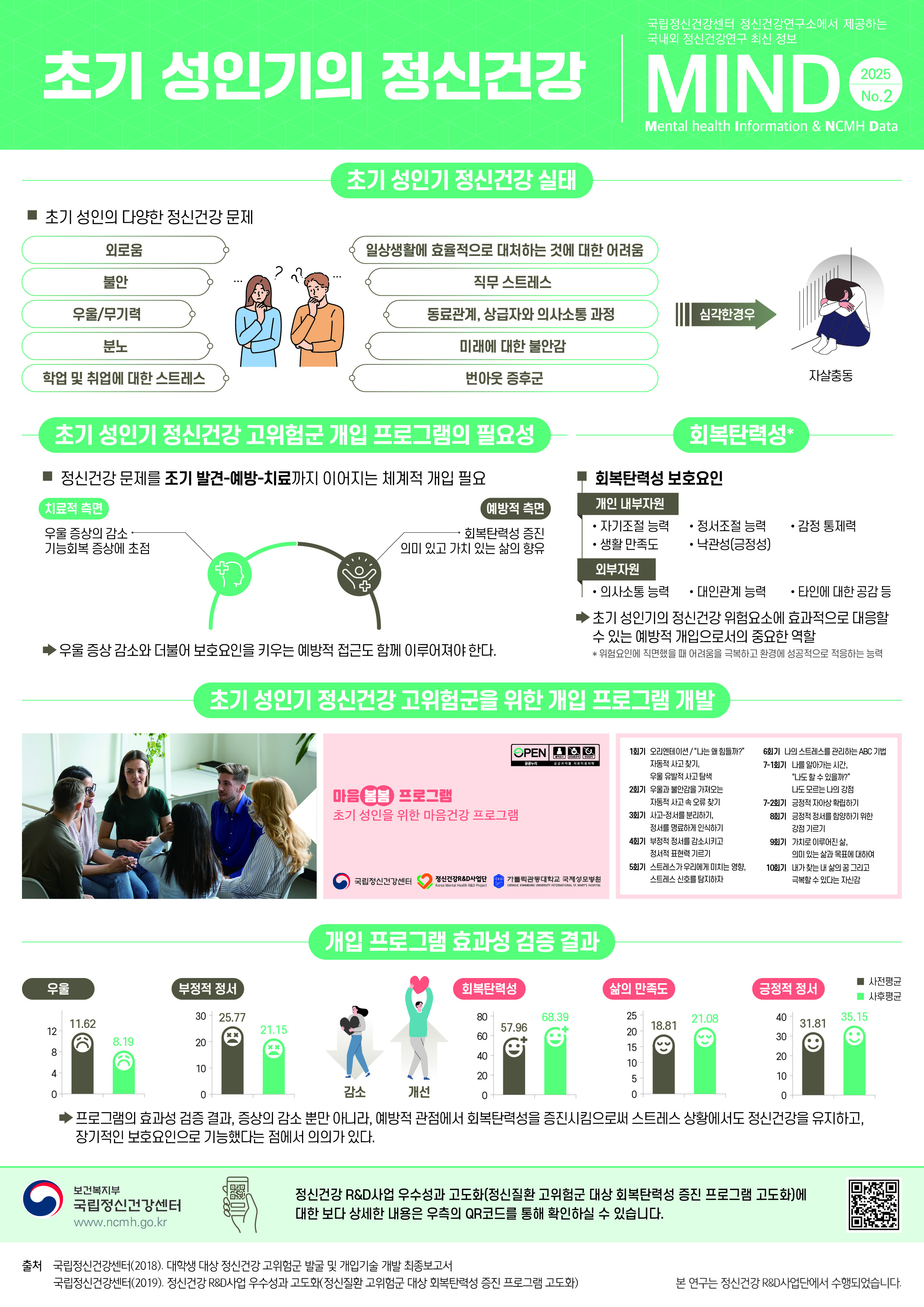 국립정신건강센터 정신건강연구소에서 제공하는  국내외 정신건강연구 최신 정보 MIND(Mental health Information & NCMH Data) 2025년 2호    초기 성인기 정신건강 실태 초기 성인의 다양한 정신건강 문제 외로움, 불안, 우울/무기력, 분노, 학업 및 취업에 대한 스트레스 일상생활에 효율적으로 대처하는 것에 대한 어려움, 직무 스트레스, 동료관계, 상급자와 의사소통 과정, 미래에 대한 불안감, 번아웃 증후군 심각한 경우 자살충동  초기 성인기 정신건강 고위험군 개입 프로그램의 필요성 정신건강 문제를 조기 발견-예방-치료까지 이어지는 체계적 개입 필요 치료적 측면 우울증상의 감소, 기능회복 증상에 초점 예방적 측면 회복탄력성 증진, 의미 있고 가치 있는 삶의 향유 우울 증상 감소와 더불어 보호요인을 키우는 예방적 접근도 함께 이루어져야 한다.  회복탄력성* 회복탄력성 보호요인 개인 내부자원 자기조절능력, 정서조절 능력, 감정 통제력, 생활 만족도, 낙관성(긍정성) 외부자원 의사소통 능력, 대인관계 능력, 타인에 대한 공감 등 초기 성인기의 정신건강 위험요소에 효과적으로 대응할 수 있는 예방적 개입으로서의 중요한 역할 *위험요인에 직면했을 때 어려움을 극복하고 환경에 성공적으로 적응하는 능력  초기 성인기 정신건강 고위험군을 위한 개입 프로그램 개발 마음 봄봄 프로그램  초기성인을 위한 마음건강 프로그램 1회기 오리엔테이션/“나는 왜 힘들까?”, 자동적 사고찾기, 우울 유발적 사고탐색 2회기 우울과 불안감을 가져오는 자동적 사고 속 오류찾기 3회기 사고-정서를 분리하기, 정서를 명료하게 인식하기 4회기 부정적 정서를 감소시키고 정서적 표현력 기르기 5회기 스트레스가 우리에게 미치는 영향, 스트레스 신호를 탐지하자 6회기 나의 스트레스를 관리하는 ABC기법 7-1회기 나를 알아가는 시간, “나도 할 수 있을까?”, 나도 모르는 강점 7-2회기 긍정적 자아상 확립하기 8회기 긍정적 정서를 함양하기 위한 강점 기르기 9회기 가치로 이루어진 삶, 의미 있는 삶과 목표에 대하여 10회기 내가 찾는 내 삶의 꿈 그리고 극복할 수 있다는 자신감  개입 프로그램 효과성 검증 결과 감소 우울 사전평균 11.62%, 사후평균 8.19%, 부정적 정서 사전평균 25.77%, 사후평균 21.15% 개선 회복탄력성 사전평균 57.96%, 사후평균 68.39%, 삶의 만족도 18.81%, 사후평균 21.08%, 긍정적 정서 31.81%, 사후평균 35.15% 프로그램의 효과성 검증 결과, 증상의 감소 뿐만 아니라, 예방적 관점에서 회복탄력성을 증진시킴으로써 스트레스 상황에서도 정신건강을 유지하고 장기적인 보호요인으로 기능했다는 점에서 의의가 있다.  정신건강 R&D사업 우수성과 고도화(정신질환 고위험군 대상 회복탄력성 증진 프로그램 고도화)에 대한 보다 상세한 내용은 우측의 QR코드를 통해 확인하실 수 있습니다.  출처 국립정신건강센터(2018). 대학생 대상 정신건강 고위험군 발굴 및 개입기술 개발 최종 보고서 국립정신건강센터(2019). 정신건강 R&D사업 우수성과 고도화(정신질환고위험군 대상 회복탄력성 증진 프로그램 고도화)   본 연구는 정신건강 R&D사업단에서 수행되었습니다.