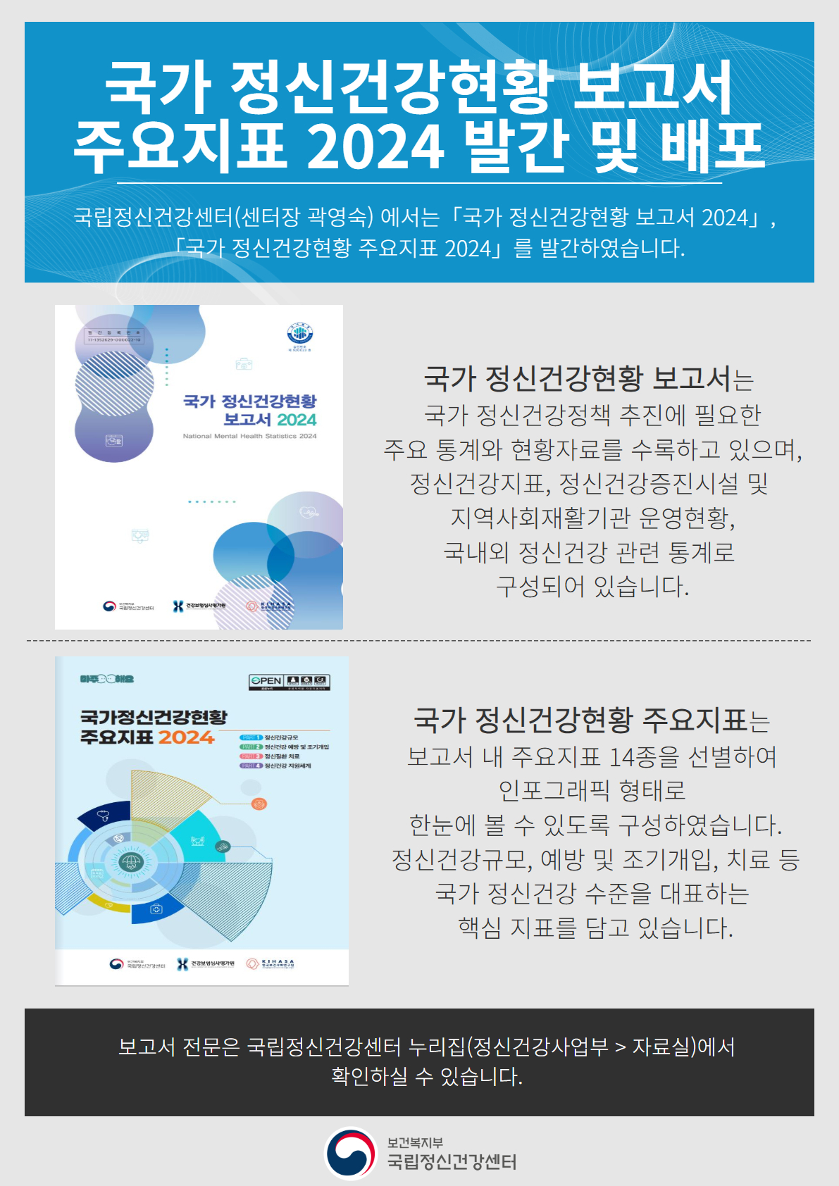 「국가 정신건강현황황 보고서 2024」, 「국가 정신건강현황 주요지표 2024」 발간 및 배포 국립정신건강센터(센터장 곽영숙)에서는 「국가 정신건강형황 보고서 2024」, 「국가 정신건강현황 주요지표 2024」를 발간하였습니다. 국가 정신건강현황 보고서는 국가 정신건강정책 추진에 필요한 주요 통계와 현황자료를 수록하고 있으며, 정신건강지표, 정신건강증진시설 및 지역사회재활기관 운영현황, 국내외 정신건강 관련 통계로 구성되어 있습니다.  국가 정신건강현황 주요지표는 보고서 내 주요지표 14종을 선별하여 인포그래픽 형태로 한눈에 볼 수 있도록 구성하였습니다. 정신건강규모, 예방 및 조기개입, 치료 등 국가 정신건강 수준을 대표하는 핵심 지표를 담고 있습니다.  보고서 전문은 국립정신건간센터 누리집(정신건강사업부 > 자료실)에서 확인하실 수 있습니다.