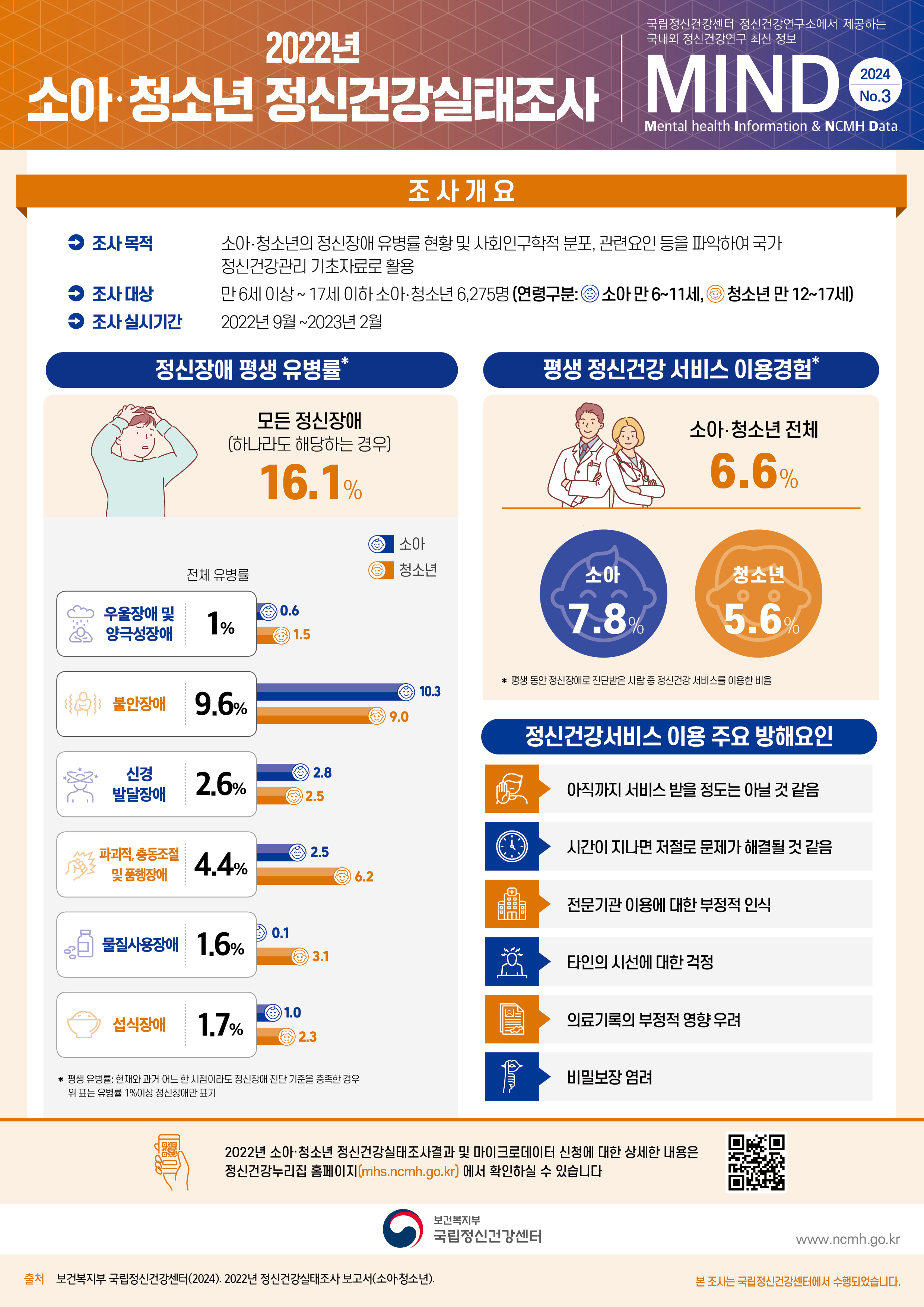 국립정신건강센터 정신건강연구소에서 제공하는  국내외 정신건강연구 최신 정보 MIND(Mental health Information & NCMH Data) 2024년 3호    조사개요 조사목적: 소아·청소년의 정신장애 유병률 현황 및 사회인구학적 분포, 관련요인 등을 파악하여 국가정신건강관리 기초자료로 활용 조사대상: 만 6세 이상 ~ 17세 이하 소아·청소년 6,275명 (연령구분: 소아 만 6~11세, 청소년 만 12~17세) 조사 실시기간: 2022년 9월 ~2023년 2월  정신장애 평생 유병률* 모든 정신장애(하나라도 해당하는 경우) 16.1% 우울장애 및 양극성장애 전체유병률 1%, 소아 0.6%, 청소년 1.5% 불안장애 전체유병률 9.6%, 소아 10.3%, 청소년 9% 신경 발달장애 전체유병률 2.6%, 소아 2.8%, 청소년 2.5% 파괴적, 충동조절 및 품행장애 전체유병률 4.4%, 소아 2.5%, 청소년 6.2% 물질사용장애 전체유병률 1.6%, 소아 0.1%, 청소년 3.1% 섭식장애 전체유병률 1.7%, 소아 1%, 청소년 2.3% *평생유병률: 현재와 과거 어느 한 시점이라도 정신장애 진단 기준을 충족한 경우 위 표는 유병률 1%이상 정신장애만 표기  평생 정신건강 서비스 이용경험* 소아·청소년 전체: 6.6%, 소아 7.8%, 청소년 5.6% * 평생 동안 정신장애로 진단받은 사람 중 정신건강 서비스를 이용한 비율  정신건강서비스 이용 주요 방해요인 아직까지 서비스 받을 정도는 아닐 것 같음 시간이 지나면 저절로 문제가 해결될 것 같음 전문기관 이용에 대한 부정적 인식 타인의 시선에 대한 걱정 의료기록의 부정적 영향 우려 비밀보장 염려  2022년 소아·청소년 정신건강실태조사결과 및 마이크로데이터 신청에 대한 상세한 내용은 정신건강누리집 홈페이지(mhs.ncmh.go.kr) 에서 확인하실 수 있습니다.  출처 보건복지부 국립정신건강센터(2024). 2022년 정신건강실태조사 보고서(소아·청소년).  본 조사는 국립정신건강센터에서 수행되었습니다.