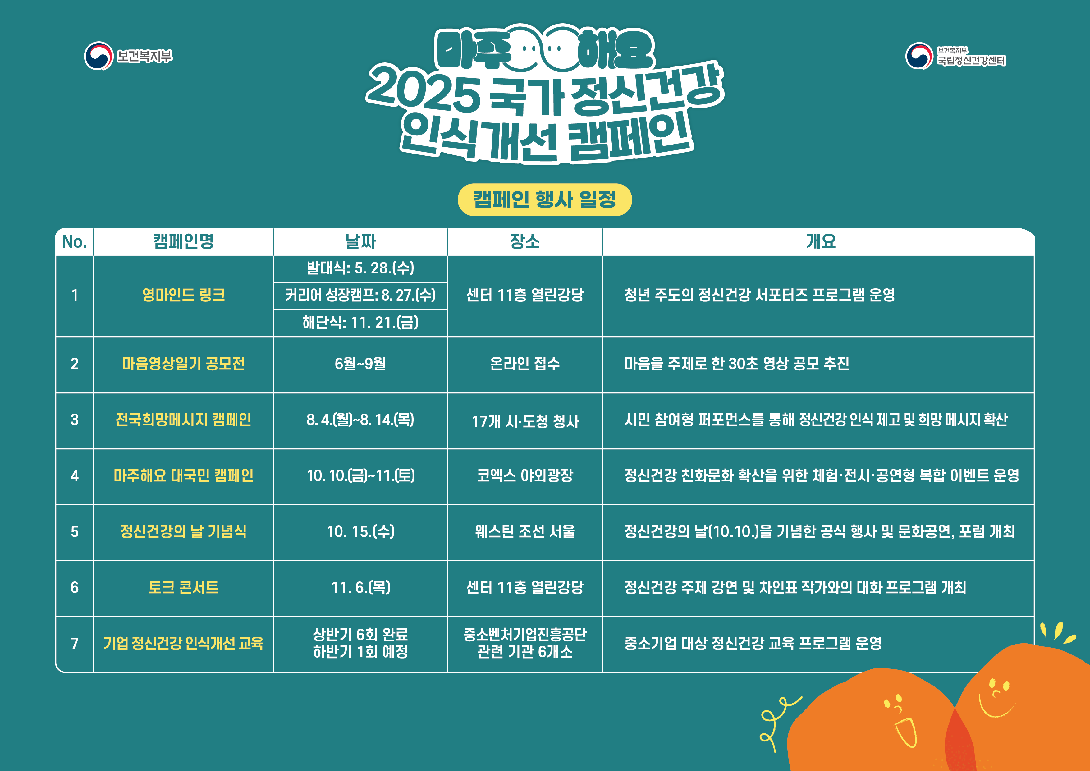 마주해요 2025 국가정신건강 인식개선 캠페인 / 캠페인 행사 일정 / 캠페인명:영마인드링크, 날짜:발대식5.28(수), 장소:센터 11층 열린강당, 개요:청년 주도의 정신건강 서포터즈 프로그램 운영|캠페인명:마음영상일기 공모전, 날짜:6월~9월, 장소:온라인접수, 개요:마음을 주제로한 30초 영상 공모 추진|캠페인명:전국희망메시지 캠페인, 날짜:8.4(월) 8.14(목), 장소:17개 시도 청사, 개요:시민 참여형 퍼포먼스를 통해 정신건강 인식 제고 및 희망 메시지 확산|캠페인명:마주해요 대국민 캠페인, 날짜:10.10(금) 10.11(토), 장소:코엑스 야외광장, 개요:정신건강 친화문화 확산을 위한 체험 전시 공연형 복합 이벤트 운영|캠페인명:정신건강의날 기념식, 날짜:10.15(수), 장소:웨스턴 조선 서울, 개요:정신건강의날을 기념한 공식 행사 및 문화공연, 포럼 개최|캠페인명:토크콘서트, 날짜:11.6(목), 장소:센터11층 열린강당, 개요:정신건강 주제 강연 및 차인표 작가와의 대화 프로그램 개최|캠페인명:K리그 연계 캠페인, 날짜:10월예정, 장소:온라인 오프라인, 개요:K리그 선수단과 연계한 정신건강 인식개선 캠페인 운영|캠페인명:기업 정신건강 인식개선 교육, 날짜:상반기 6회 완료 하반기 1회 예정, 장소:중소벤처기업진흥공단 관련 기관 6개소, 개요:중소기업 대상 정신건강 교육 프로그램 운영
